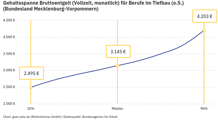 Gehaltsspanne Bruttoentgelt | Für Berufe im Tiefbau (o.S.) | Bundesland Mecklenburg-Vorpommern Gehaltsspanne Bruttoentgelt | Für Berufe im Tiefbau (o.S.) | Bundesland Mecklenburg-Vorpommern