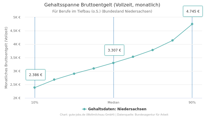 Gehaltsspanne Bruttoentgelt | Für Berufe im Tiefbau (o.S.) | Bundesland Niedersachsen