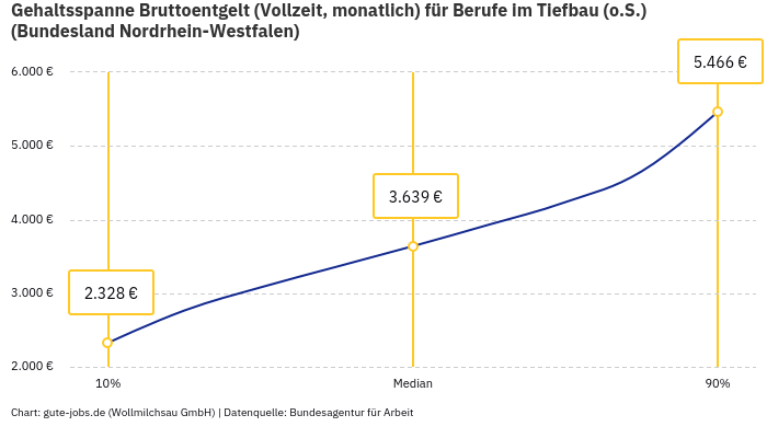 Gehaltsspanne Bruttoentgelt | Für Berufe im Tiefbau (o.S.) | Bundesland Nordrhein-Westfalen Gehaltsspanne Bruttoentgelt | Für Berufe im Tiefbau (o.S.) | Bundesland Nordrhein-Westfalen
