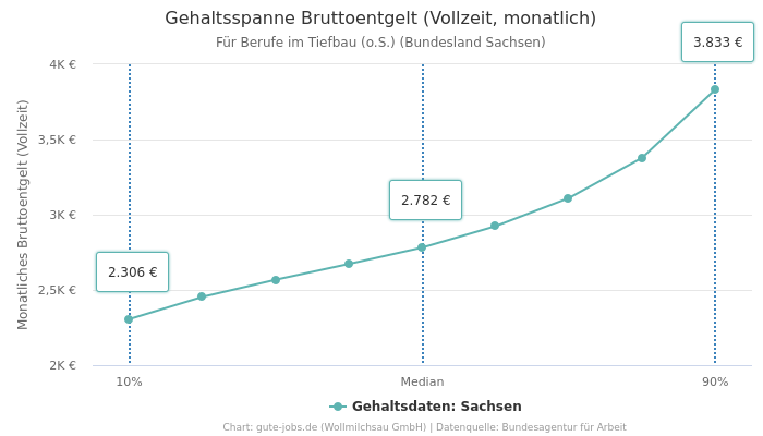 Gehaltsspanne Bruttoentgelt | Für Berufe im Tiefbau (o.S.) | Bundesland Sachsen