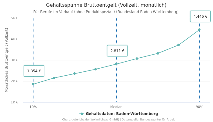 Gehaltsspanne Bruttoentgelt | Für Berufe im Verkauf (ohne Produktspezial.) | Bundesland Baden-Württemberg