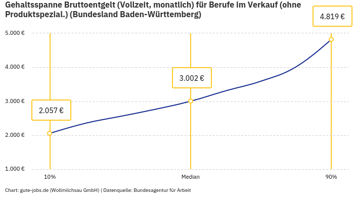 Gehaltsspanne Bruttoentgelt | Für Berufe im Verkauf (ohne Produktspezial.) | Bundesland Baden-Württemberg Gehaltsspanne Bruttoentgelt | Für Berufe im Verkauf (ohne Produktspezial.) | Bundesland Baden-Württemberg
