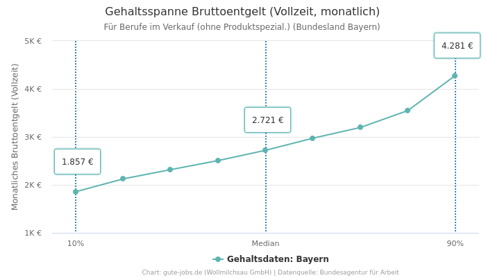 Gehaltsspanne Bruttoentgelt | Für Berufe im Verkauf (ohne Produktspezial.) | Bundesland Bayern
