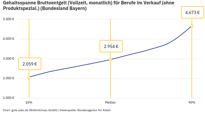 Gehaltsspanne Bruttoentgelt | Für Berufe im Verkauf (ohne Produktspezial.) | Bundesland Bayern Gehaltsspanne Bruttoentgelt | Für Berufe im Verkauf (ohne Produktspezial.) | Bundesland Bayern