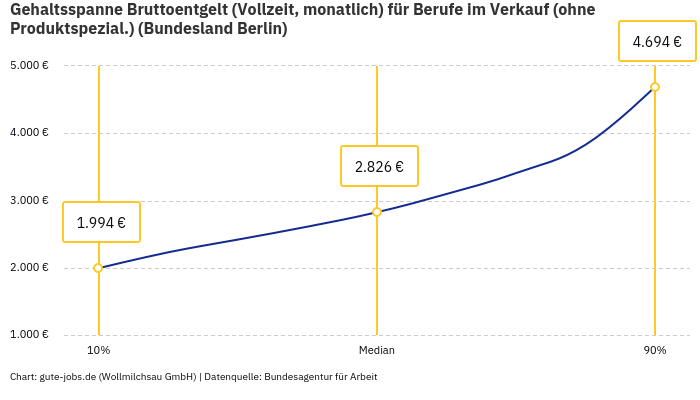 Gehaltsspanne Bruttoentgelt | Für Berufe im Verkauf (ohne Produktspezial.) | Bundesland Berlin Gehaltsspanne Bruttoentgelt | Für Berufe im Verkauf (ohne Produktspezial.) | Bundesland Berlin