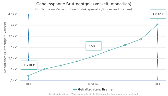 Gehaltsspanne Bruttoentgelt | Für Berufe im Verkauf (ohne Produktspezial.) | Bundesland Bremen