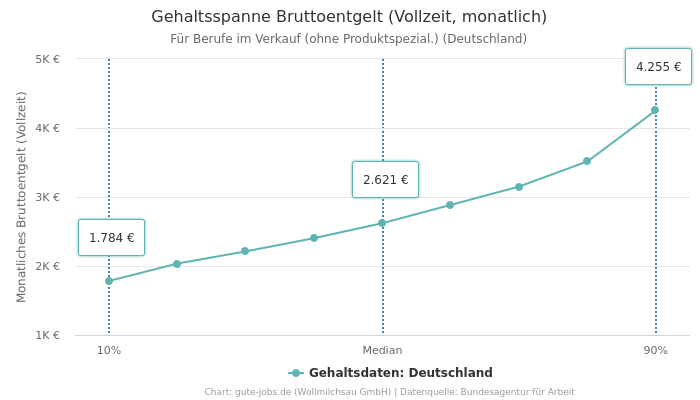 Gehaltsspanne Bruttoentgelt | Für Berufe im Verkauf (ohne Produktspezial.) | Bundesland Deutschland