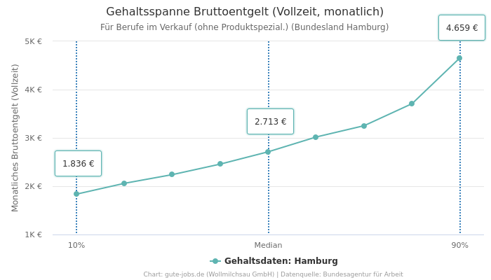 Gehaltsspanne Bruttoentgelt | Für Berufe im Verkauf (ohne Produktspezial.) | Bundesland Hamburg