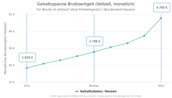 Gehaltsspanne Bruttoentgelt | Für Berufe im Verkauf (ohne Produktspezial.) | Bundesland Hessen