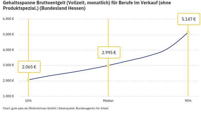 Gehaltsspanne Bruttoentgelt | Für Berufe im Verkauf (ohne Produktspezial.) | Bundesland Hessen Gehaltsspanne Bruttoentgelt | Für Berufe im Verkauf (ohne Produktspezial.) | Bundesland Hessen