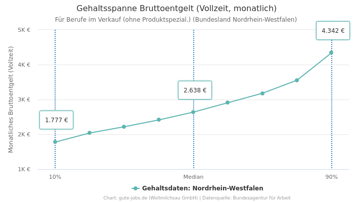 Gehaltsspanne Bruttoentgelt | Für Berufe im Verkauf (ohne Produktspezial.) | Bundesland Nordrhein-Westfalen