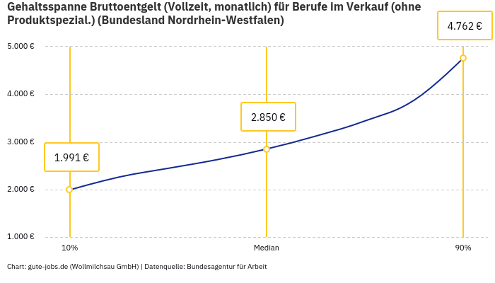 Gehaltsspanne Bruttoentgelt | Für Berufe im Verkauf (ohne Produktspezial.) | Bundesland Nordrhein-Westfalen Gehaltsspanne Bruttoentgelt | Für Berufe im Verkauf (ohne Produktspezial.) | Bundesland Nordrhein-Westfalen