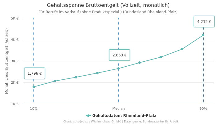 Gehaltsspanne Bruttoentgelt | Für Berufe im Verkauf (ohne Produktspezial.) | Bundesland Rheinland-Pfalz