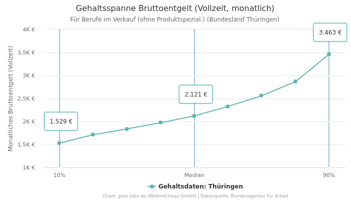 Gehaltsspanne Bruttoentgelt | Für Berufe im Verkauf (ohne Produktspezial.) | Bundesland Thüringen