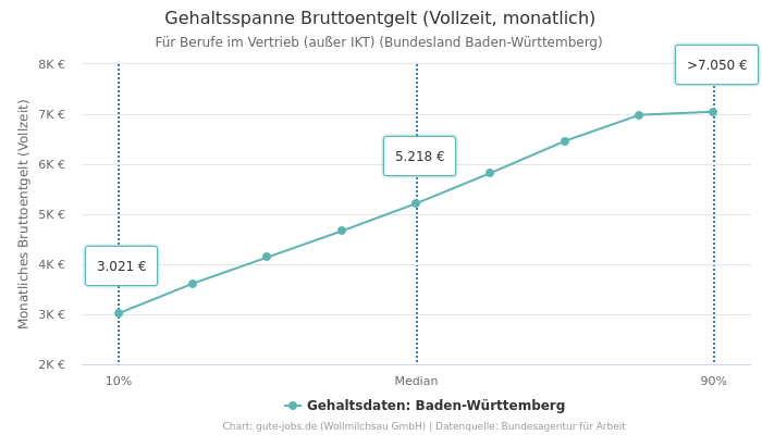 Gehaltsspanne Bruttoentgelt | Für Berufe im Vertrieb (außer IKT) | Bundesland Baden-Württemberg
