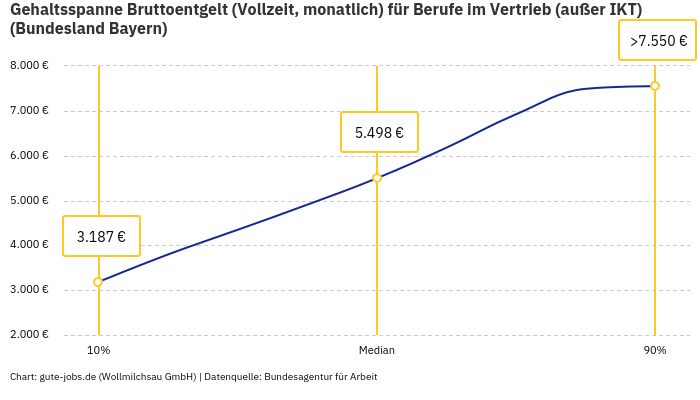 Gehaltsspanne Bruttoentgelt | Für Berufe im Vertrieb (außer IKT) | Bundesland Bayern