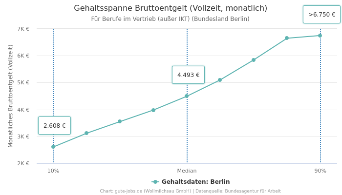 Gehaltsspanne Bruttoentgelt | Für Berufe im Vertrieb (außer IKT) | Bundesland Berlin