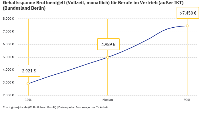 Gehaltsspanne Bruttoentgelt | Für Berufe im Vertrieb (außer IKT) | Bundesland Berlin Gehaltsspanne Bruttoentgelt | Für Berufe im Vertrieb (außer IKT) | Bundesland Berlin