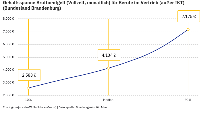 Gehaltsspanne Bruttoentgelt | Für Berufe im Vertrieb (außer IKT) | Bundesland Brandenburg Gehaltsspanne Bruttoentgelt | Für Berufe im Vertrieb (außer IKT) | Bundesland Brandenburg