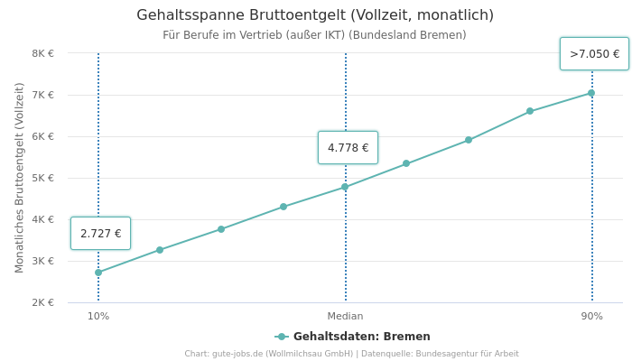 Gehaltsspanne Bruttoentgelt | Für Berufe im Vertrieb (außer IKT) | Bundesland Bremen