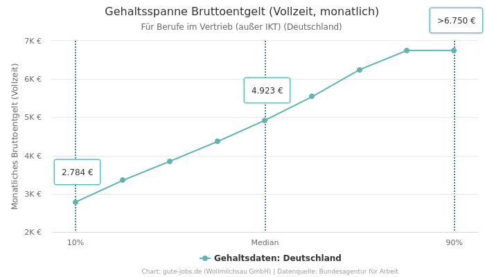 Gehaltsspanne Bruttoentgelt | Für Berufe im Vertrieb (außer IKT) | Bundesland Deutschland