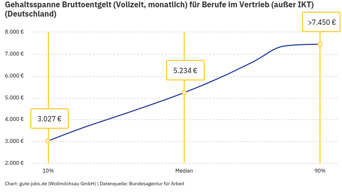Gehaltsspanne Bruttoentgelt | Für Berufe im Vertrieb (außer IKT) | Bundesland Deutschland Gehaltsspanne Bruttoentgelt | Für Berufe im Vertrieb (außer IKT) | Bundesland Deutschland