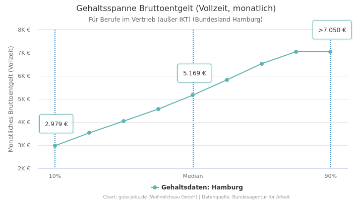 Gehaltsspanne Bruttoentgelt | Für Berufe im Vertrieb (außer IKT) | Bundesland Hamburg