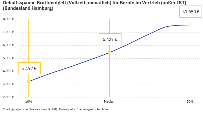 Gehaltsspanne Bruttoentgelt | Für Berufe im Vertrieb (außer IKT) | Bundesland Hamburg