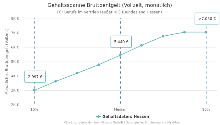 Gehaltsspanne Bruttoentgelt | Für Berufe im Vertrieb (außer IKT) | Bundesland Hessen