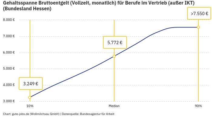 Gehaltsspanne Bruttoentgelt | Für Berufe im Vertrieb (außer IKT) | Bundesland Hessen