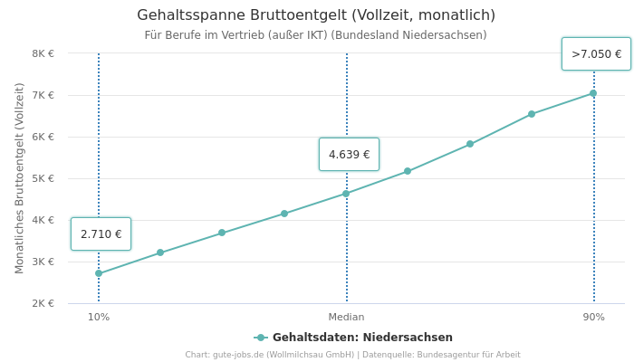Gehaltsspanne Bruttoentgelt | Für Berufe im Vertrieb (außer IKT) | Bundesland Niedersachsen