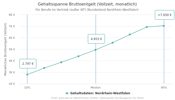 Gehaltsspanne Bruttoentgelt | Für Berufe im Vertrieb (außer IKT) | Bundesland Nordrhein-Westfalen
