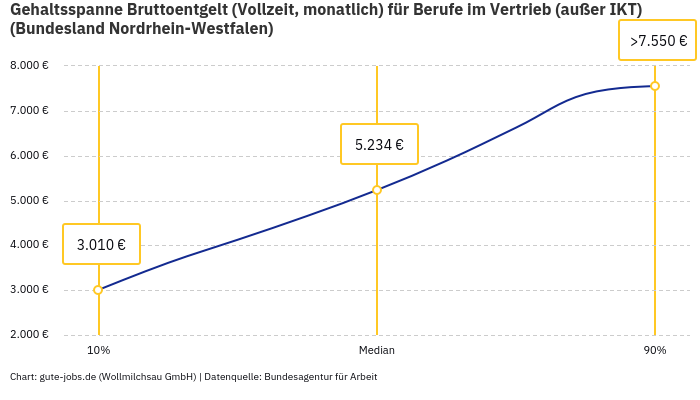 Gehaltsspanne Bruttoentgelt | Für Berufe im Vertrieb (außer IKT) | Bundesland Nordrhein-Westfalen Gehaltsspanne Bruttoentgelt | Für Berufe im Vertrieb (außer IKT) | Bundesland Nordrhein-Westfalen