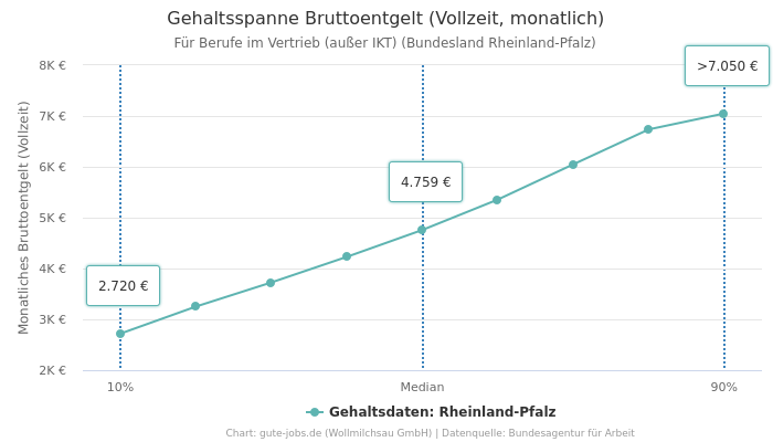 Gehaltsspanne Bruttoentgelt | Für Berufe im Vertrieb (außer IKT) | Bundesland Rheinland-Pfalz