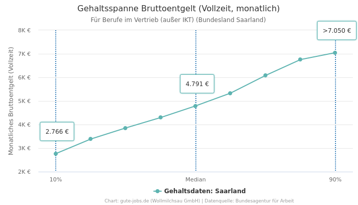 Gehaltsspanne Bruttoentgelt | Für Berufe im Vertrieb (außer IKT) | Bundesland Saarland