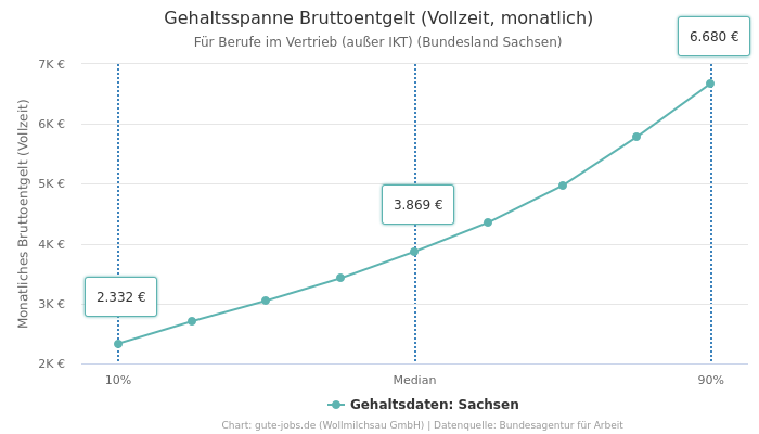 Gehaltsspanne Bruttoentgelt | Für Berufe im Vertrieb (außer IKT) | Bundesland Sachsen