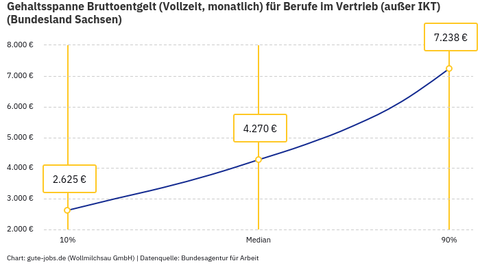 Gehaltsspanne Bruttoentgelt | Für Berufe im Vertrieb (außer IKT) | Bundesland Sachsen