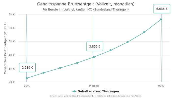 Gehaltsspanne Bruttoentgelt | Für Berufe im Vertrieb (außer IKT) | Bundesland Thüringen