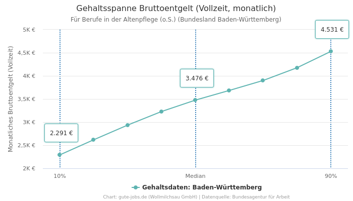 Gehaltsspanne Bruttoentgelt | Für Berufe in der Altenpflege (o.S.) | Bundesland Baden-Württemberg