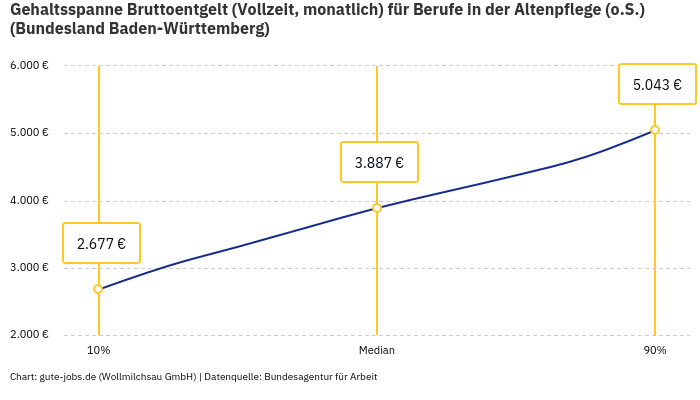 Gehaltsspanne Bruttoentgelt | Für Berufe in der Altenpflege (o.S.) | Bundesland Baden-Württemberg Gehaltsspanne Bruttoentgelt | Für Berufe in der Altenpflege (o.S.) | Bundesland Baden-Württemberg