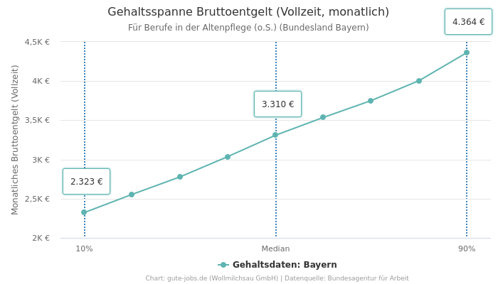 Gehaltsspanne Bruttoentgelt | Für Berufe in der Altenpflege (o.S.) | Bundesland Bayern