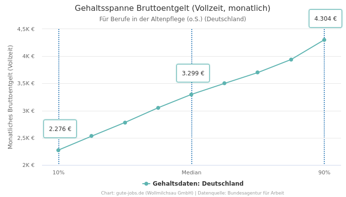 Gehaltsspanne Bruttoentgelt | Für Berufe in der Altenpflege (o.S.) | Bundesland Deutschland