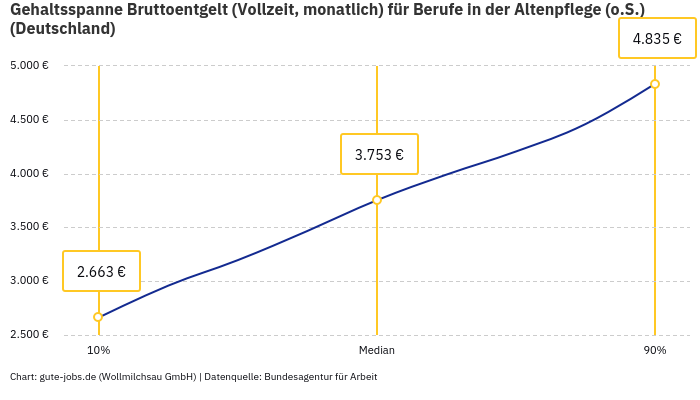 Gehaltsspanne Bruttoentgelt | Für Berufe in der Altenpflege (o.S.) | Bundesland Deutschland Gehaltsspanne Bruttoentgelt | Für Berufe in der Altenpflege (o.S.) | Bundesland Deutschland