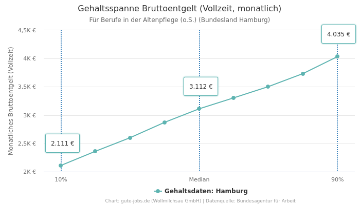 Gehaltsspanne Bruttoentgelt | Für Berufe in der Altenpflege (o.S.) | Bundesland Hamburg