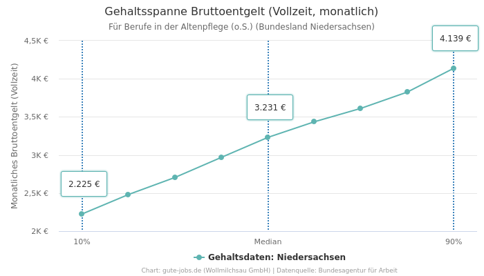 Gehaltsspanne Bruttoentgelt | Für Berufe in der Altenpflege (o.S.) | Bundesland Niedersachsen
