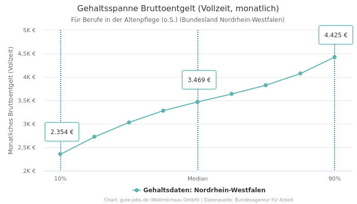 Gehaltsspanne Bruttoentgelt | Für Berufe in der Altenpflege (o.S.) | Bundesland Nordrhein-Westfalen