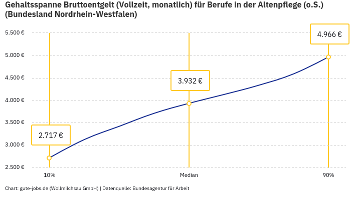 Gehaltsspanne Bruttoentgelt | Für Berufe in der Altenpflege (o.S.) | Bundesland Nordrhein-Westfalen