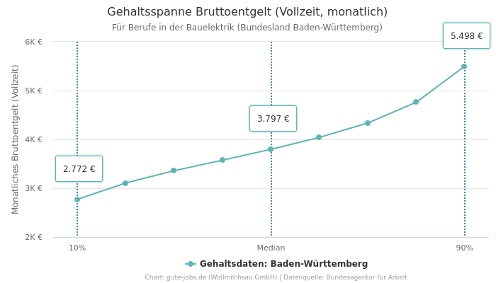 Gehaltsspanne Bruttoentgelt | Für Berufe in der Bauelektrik | Bundesland Baden-Württemberg