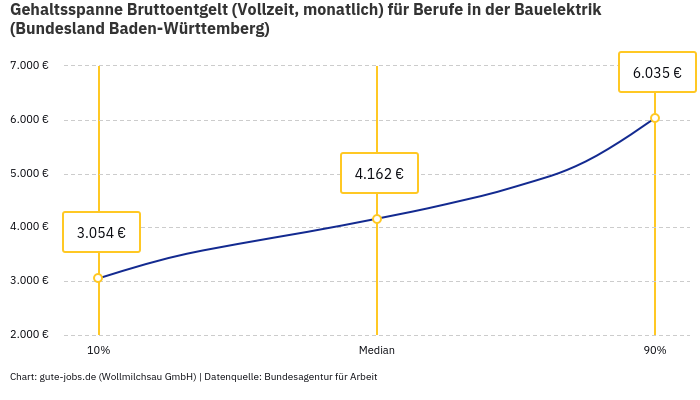 Gehaltsspanne Bruttoentgelt | Für Berufe in der Bauelektrik | Bundesland Baden-Württemberg Gehaltsspanne Bruttoentgelt | Für Berufe in der Bauelektrik | Bundesland Baden-Württemberg