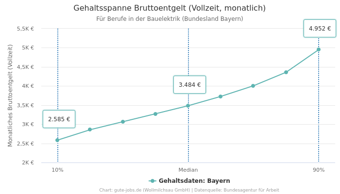 Gehaltsspanne Bruttoentgelt | Für Berufe in der Bauelektrik | Bundesland Bayern
